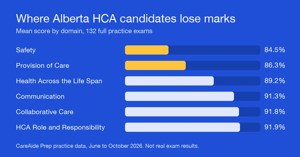 Bar chart of mean practice exam scores by domain: Safety 84.5%, Provision of Care 86.3%, Health Across the Life Span 89.2%, Communication 91.3%, Collaborative Care 91.8%, HCA Role and Responsibility 91.9%.